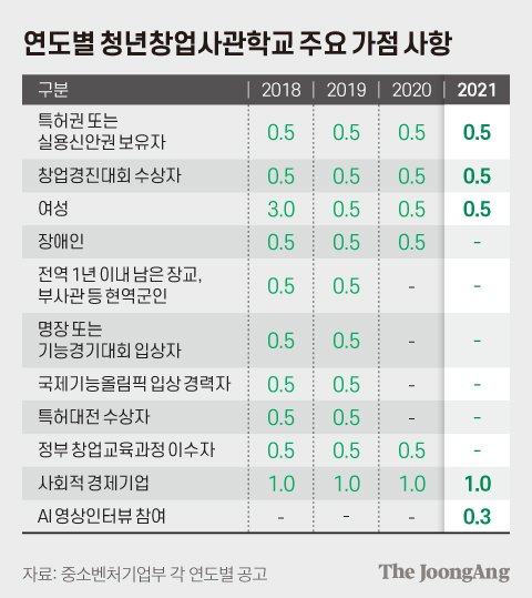 연도별 청년창업사관학교 주요 가점 사항. 그래픽=김현서 kim.hyeonseo12@joongang.co.kr