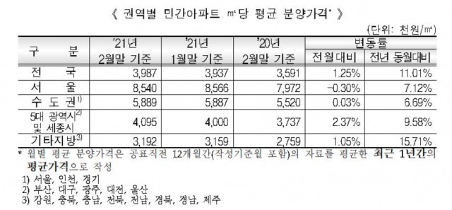 주택도시보증공사가 지난달 15일 발표한 '민간아파트 분양가격 동향' 자료