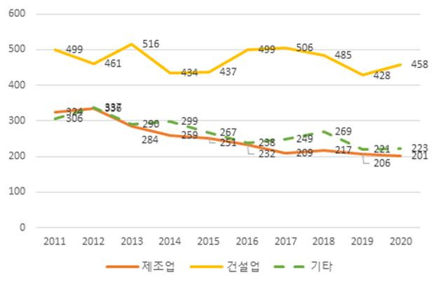 최근 10년간 업종별 사고사망 추이. 고용노동부 제공.