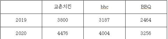 치킨업계 빅3 매출 추이(단위: 억원) [각사 제공 종합]