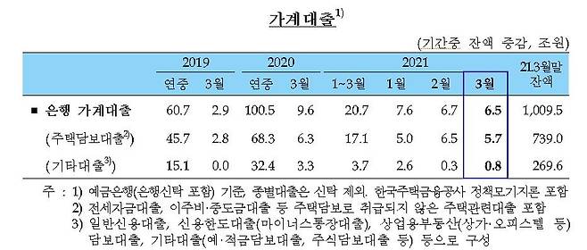 은행 가계대출 추이 [한국은행 제공.재판매 및 DB 금지]