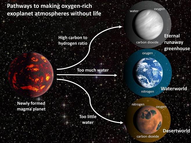 암석형 행성에서 생명체 없이 산소가 축적된 대기가 만들어지는 과정 [Illustration by J. Krissansen-Totton 제공/ 재판매 및 DB 금지]