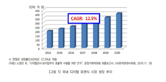 국내 디지털 포렌식 시장 성장 추이 [사진=(사)한국포렌식학회 자료 캡처]