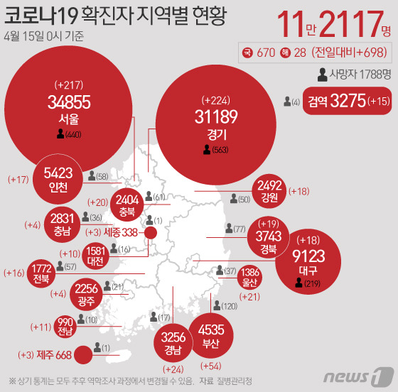 15일 질병관리청 중앙방역대책본부에 따르면 이날 0시 기준 국내 코로나19 누적 확진자는 698명 증가한 11만2117명으로 나타났다. 신규 확진자 698명(해외유입 28명 포함)의 신고 지역은 서울 217명(해외 1명), 부산 54명, 대구 18명(해외 2명), 인천 17명(해외 1명), 광주 4명(해외 1명), 대전 10명, 울산 21명, 세종 3명, 경기 224명(해외 2명), 강원 18명, 충북 20명(해외 1명), 충남 4명, 전북 16명(해외 1명), 전남 11명, 경북 19명, 경남 24명(해외 2명), 제주 3명(해외 2명), 검역 과정 15명이다. © News1 이은현 디자이너