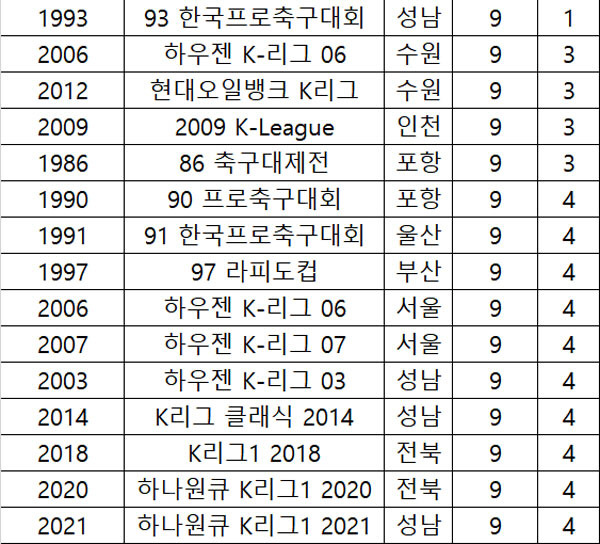 ◇K리그 개막 9경기 최소실점 기록. 자료제공=프로축구연맹