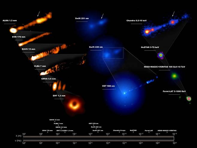 M87 블랙홀을 여러 파장으로 동시에 관측한 영상. 왼쪽 줄은 고해상도 전파망원경으로 밀리미터 대역을 관측한 영상, 가운데는 광학망원경으로 나노미터 대역을 관측한 영상, 오른쪽 줄은 X선과 감마선 망원경으로 파장이 가장 짧은 대역을 관측한 영상이다. 천문연은 왼쪽에서 EVN, VLBA, EHT 영상 제작을 위한 데이터를 제공했다. 한국천문연구원 제공.