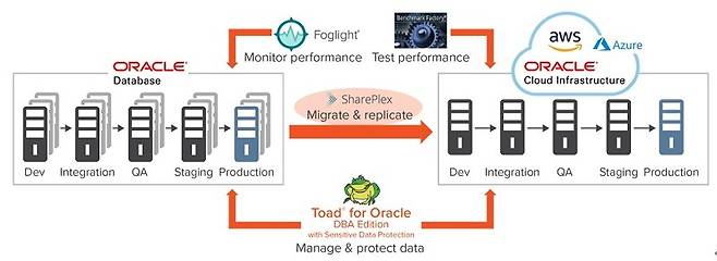 데이터베이스의 클라우드 마이그레이션을 위한 퀘스트 솔루션 포트폴리오