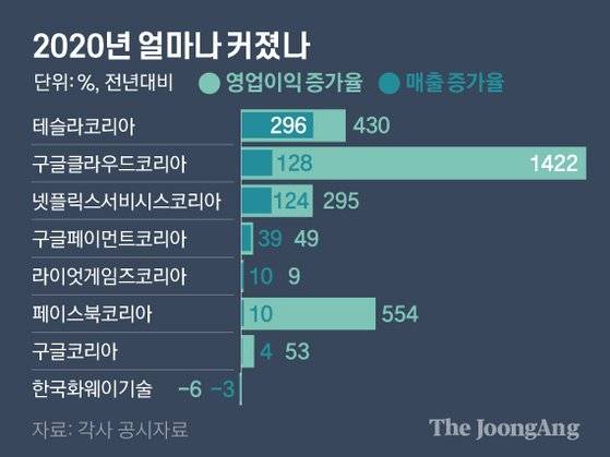 외국계 유한회사 2020년 얼마나 커졌나. 그래픽=김영옥 기자 yesok@joongang.co.kr