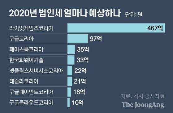 외국계 유한회사 2020년 법인세 얼마나 예상하나. 그래픽=김영옥 기자 yesok@joongang.co.kr