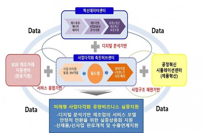 안산시가 산업부 공모‘사업다각화 지원 플랫폼 사업’최종 선정 국비 130억 원 확보했다. / 사진제공=안산시