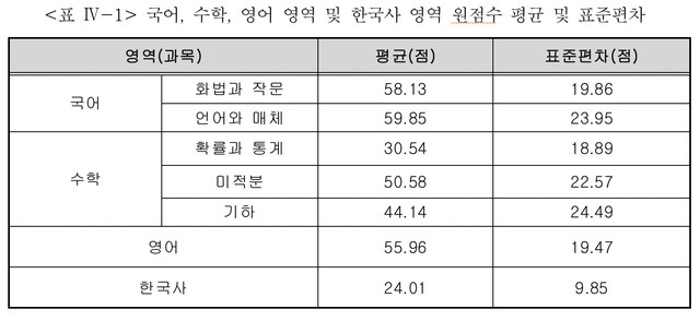 [서울=뉴시스]서울시교육청은 지난 3월25일 시행된 '3월 전국연합학력평가(학평)' 결과 분석 자료를 홈페이지에 15일 공개했다. 선택과목별 원점수 평균과 표준편차 자료. 국어, 수학, 영어 영역은 원점수 100점 만점이며, 한국사 영역은 50점 만점이다. (자료=서울시교육청 제공). 2021.04.15. photo@newsis.com *재판매 및 DB 금지