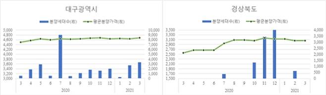 평균 분양가격과 신규분양세대수 추이.  주택도시보증공사 제공