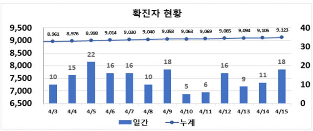 ▲대구시 코로나19 확진자 현황 2주간ⓒ대구시