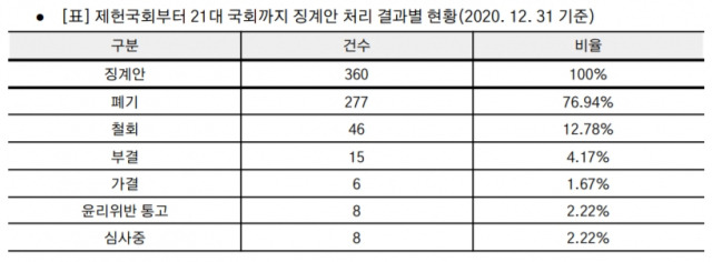 1948년 제헌국회부터 지난해 12월 31일까지 모두 360건의 징계안이 발의됐지만 실제 가결된 징계안은 6건으로 전체의 1.7％에 불과했다./자료제공=참여연대