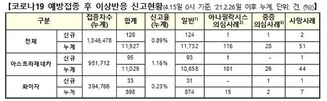 코로나19 예방접종 후 이상반응 신고현황 [코로나19 예방접종 대응 추진단 제공. 재판매 및 DB 금지]