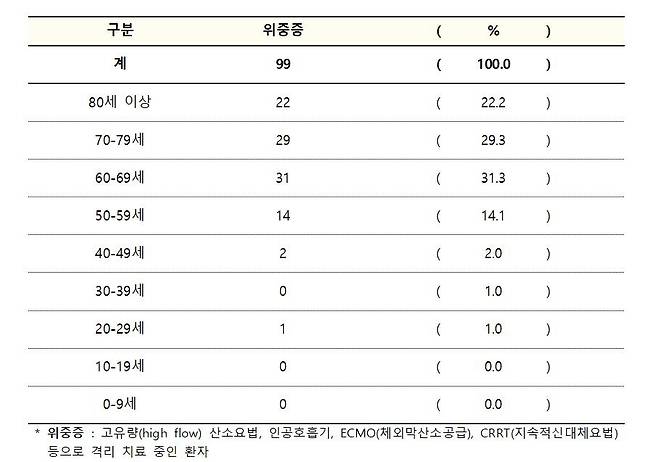 15일 0시 기준 위중증 환자 현황 [중앙방역대책본부 제공. 재판매 및 DB 금지]