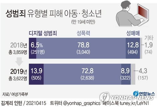 [그래픽] 성범죄 유형별 피해 아동·청소년 (서울=연합뉴스) 장예진 기자 = jin34@yna.co.kr