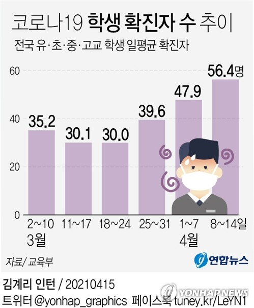 [그래픽] 코로나19 학생 확진자 수 추이 (서울=연합뉴스) 장예진 기자 = jin34@yna.co.kr