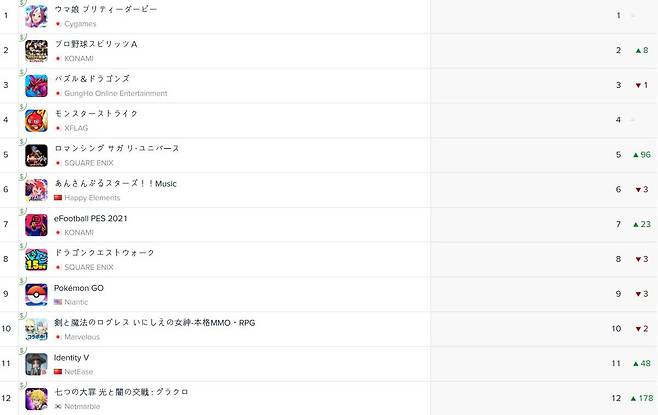 일본 앱스토어 매출 순위(자료출처-앱애니)