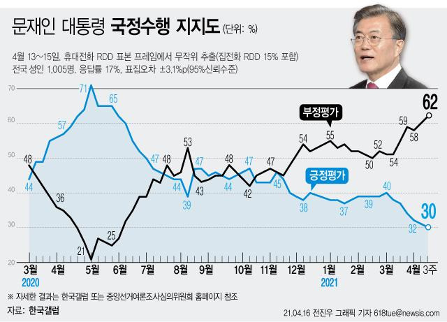 한국갤럽은 4월 3주 차 문재인 대통령의 직무수행 평가를 조사한 결과 30%가 긍정 평가해 취임 후 최저치를 기록했다고 16일 밝혔다. 부정평가는 62%로 최고치다. 뉴시스