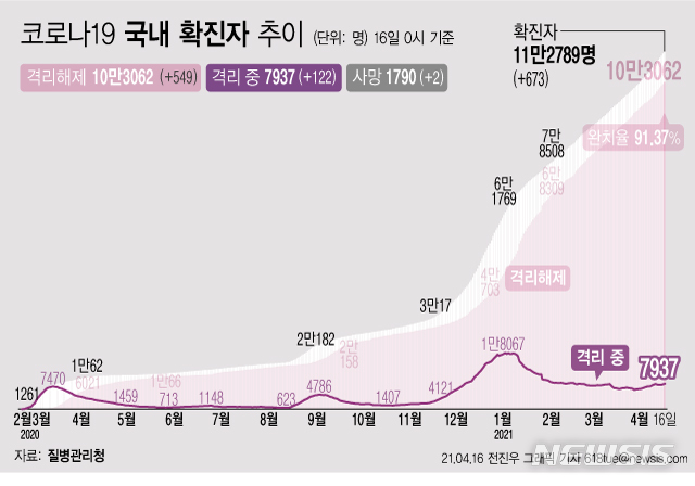 [서울=뉴시스] 16일 0시 기준 '코로나 19' 누적 확진자는 전날 0시 이후 549명 늘어난 11만2789이다. 사망자는 2명이 증가해 누적 1790명으로 집계됐다. 현재 격리돼 치료 중인 환자는 122명 증가해 총 7937명이다. (그래픽=전진우 기자)  618tue@newsis.com