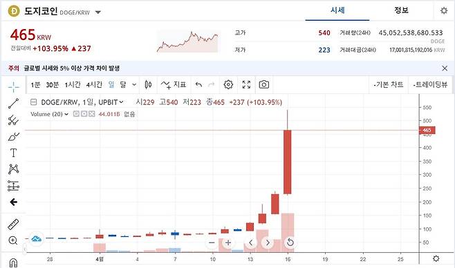 [업비트 화면 갈무리. 재판매 및 DB 금지]