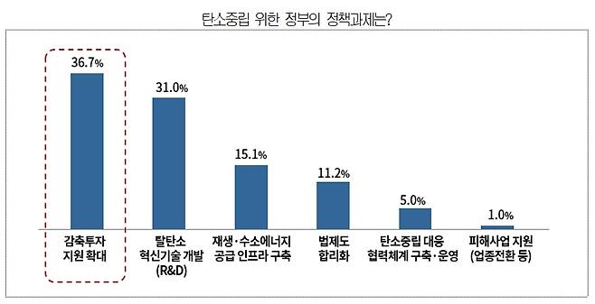 대한상의 2050 탄소중립에 대한 대응실태와 과제' 조사© 뉴스1