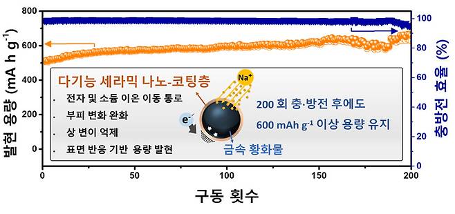 금속 황화물-세라믹 복합소재의 용량·수명 특성 평가 결과