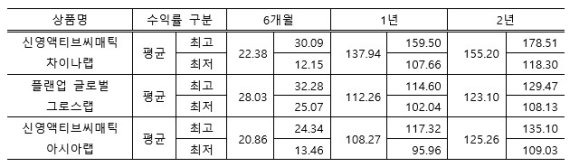 신영증권 주요 랩 상품 수익률(14일 기준). 사진=신영증권