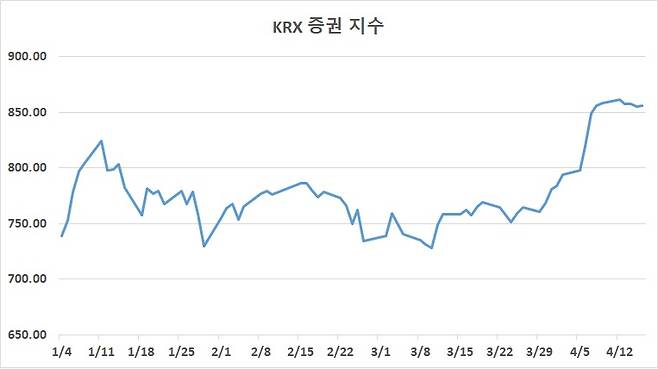 자료 : 한국거래소