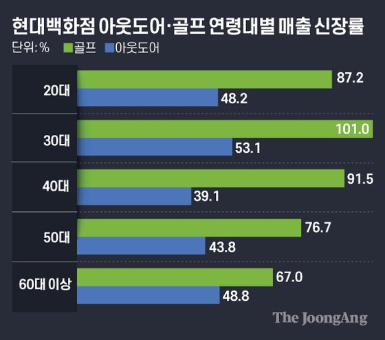 현대백화점 아웃도어·골프 연령대별 매출 신장률. 그래픽=김은교 kim.eungyo@joongang.co.kr