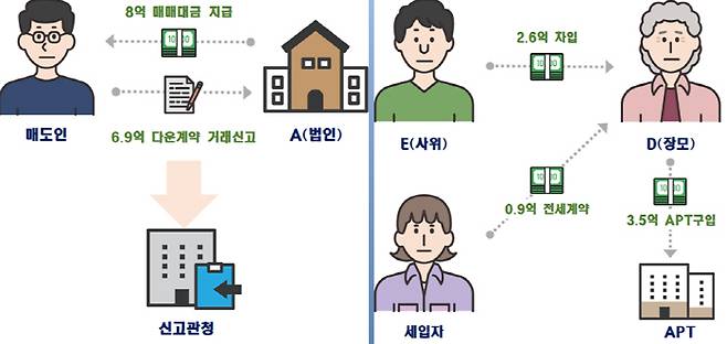 부동산거래분석기획단은 지방 비규제지역이 기획조사를 통해 총 244건의 불법 의심사례를 확인했다. [사진 = 국토부]