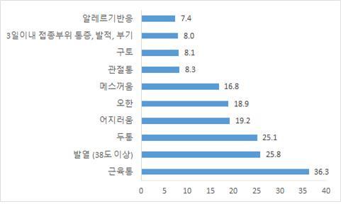 [서울=뉴시스] 지난 11~17일 일주일간 예방접종 후 이상 반응 종류별 신고 현황. (자료=코로나19 예방접종 대응 추진단 제공). 2021.04.19. photo@newsis.com *재판매 및 DB 금지