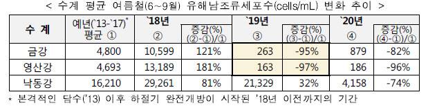 (자료= 환경부)