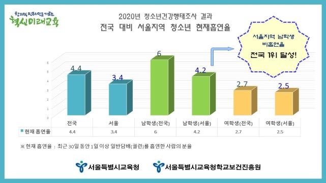 2020년 서울 청소년 흡연율 [서울시교육청 제공.재판매 및 DB 금지]