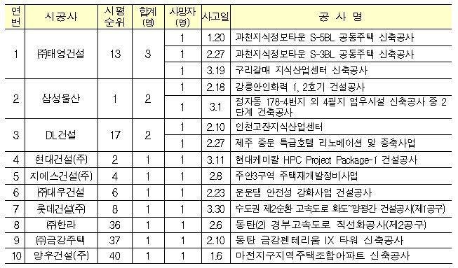 1분기 상위 100대 건설사 사망사고 발생현황(국토부 제공)© 뉴스1