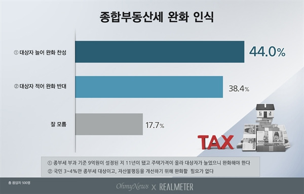 ⓒ 리얼미터