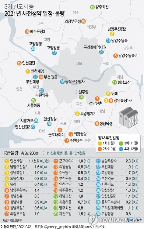 [그래픽] 3기 신도시 등 2021년 사전청약 일정·물량 (서울=연합뉴스) 김영은 기자 = 0eun@yna.co.kr      페이스북 tuney.kr/LeYN1 트위터 @yonhap_graphics