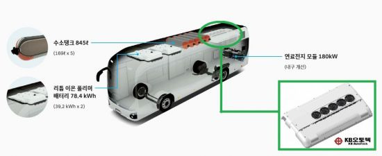 KBI그룹 자동차부품부문의 공조전문기업 케이비오토텍은 현대차 수소전기버스에 ‘전동식 버스 에어컨’을 독점 공급하며 본격적인 친환경상용차 시장 공략에 나선다고 22일 밝혔다. 사진 = 케이비오토텍 제공