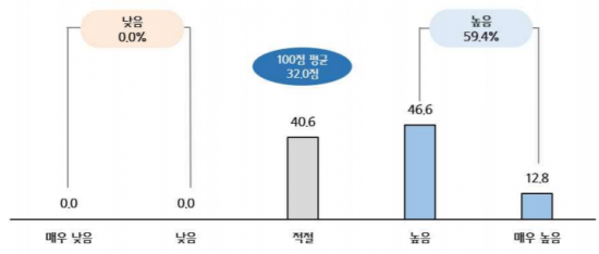 입점업체들이 인식하는 패션플랫폼 판매수수료 수준. [사진 = 중소기업중앙회]