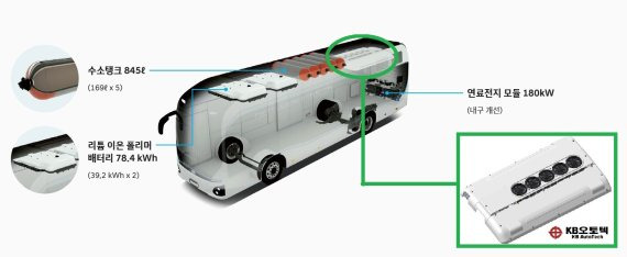▲현대자동차 일렉시티수소에 장작된 케이비오토텍 전동식 에어컨./제공=KB오토텍