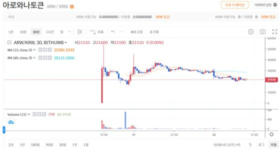 아로와나토큰(ARW)의 가격이 22일 10시 기준 2만원대로 내려앉았다. 사진 빗썸 캡쳐