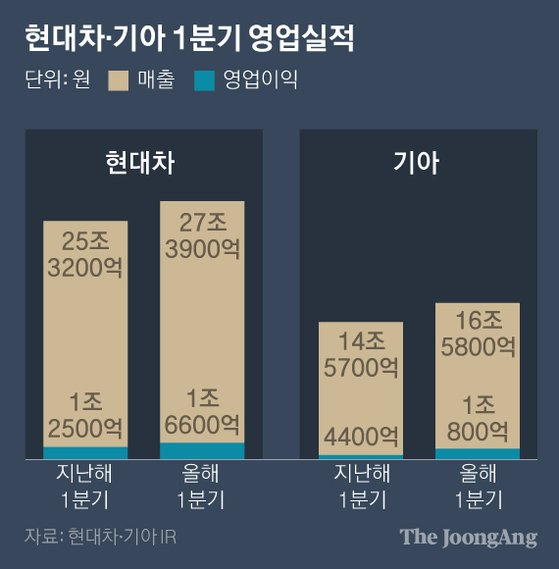 현대차·기아 1분기 영업실적. 그래픽=박경민 기자 minn@joongang.co.kr