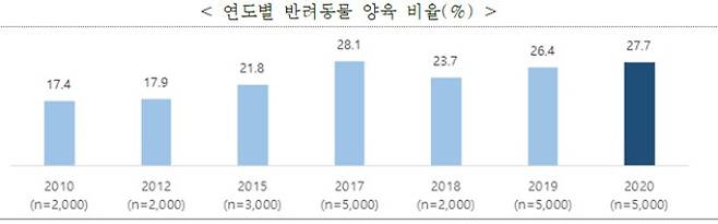 농림축산식품부는 22일 국민 5천 명을 대상으로 조사한 '2020년 동물보호에 대한 국민의식조사' 결과를 발표했다. 농림축산식품부 제공