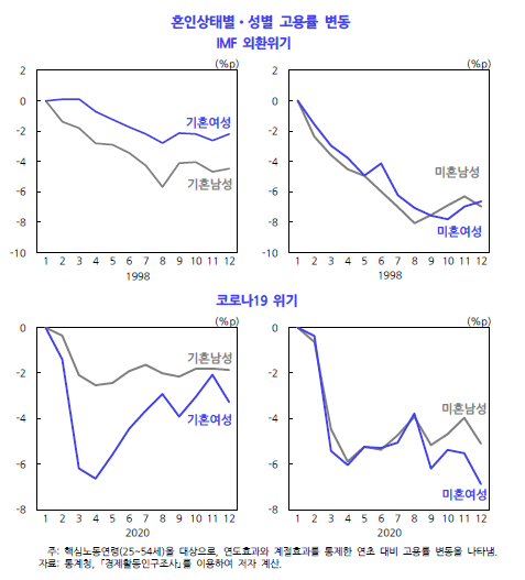 IMF와 코로나19 위기 당시 혼인상태별·성별 고용률 변동 추이. KDI 제공.