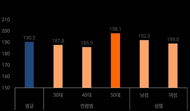 연령·성별 연금이해력 점수 [미래에셋투자와연금센터 제공]