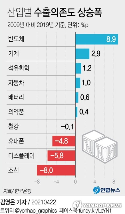 [그래픽] 산업별 수출의존도 상승폭 (서울=연합뉴스) 김영은 기자 = 0eun@yna.co.kr      트위터 @yonhap_graphics  페이스북 tuney.kr/LeYN1