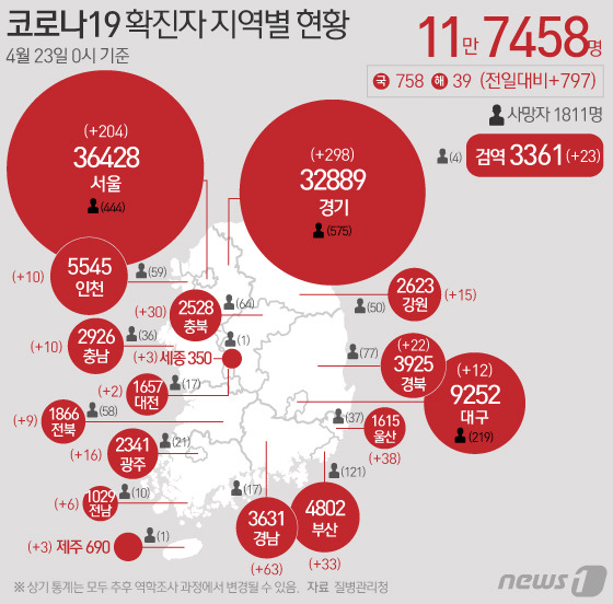 23일 질병관리청 중앙방역대책본부에 따르면 이날 0시 기준 국내 코로나19 누적 확진자는 797명 증가한 11만7458명으로 나타났다. © News1 이지원 디자이너