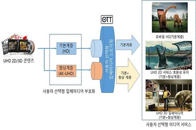 사용자 선택형 UHD 입체미디어 서비스 개념도 [ETRI 부산공동연구실 제공]