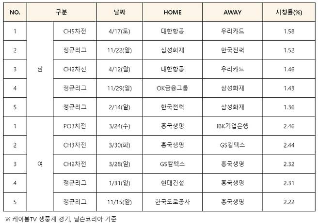 2020-2021시즌 시청률 탑5 경기 자료. 한국배구연맹 제공